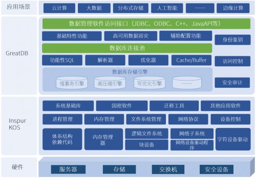 浪潮信息自研服務(wù)器操作系統(tǒng)與萬里安全數(shù)據(jù)庫(kù)軟件實(shí)現(xiàn)完美兼容，共筑自主可控基石
