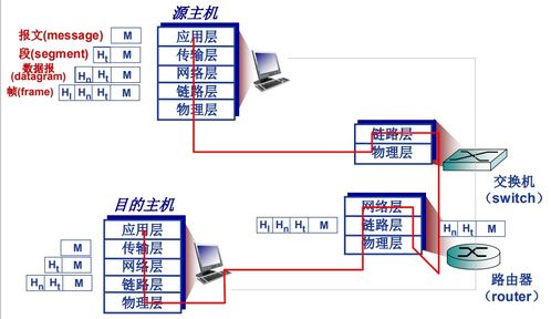 計算機網絡體系結構與發展歷程