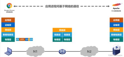 計算機網絡體系結構中的數據流轉與處理機制